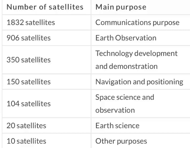 Number of satellites 1832 satellites 906 satellites 350 satellites 150 ...