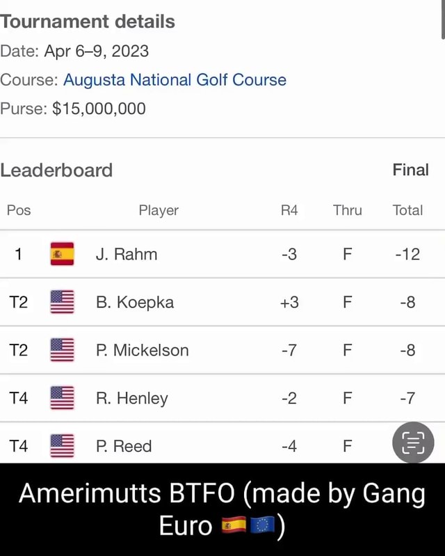 Tournament details Date Apr 69, 2023 Course Augusta National Golf