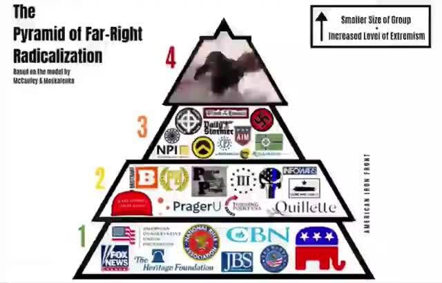 T Pyramid of Far-Right Radicalization ri - iFunny