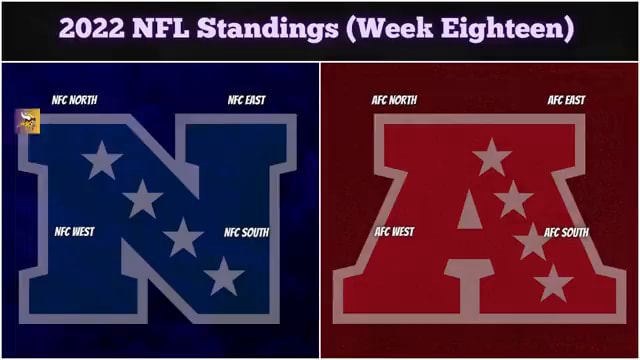 2022 NFL Standings (Week Eighteen) NoRTH EAST 'AFC WoRTH AC EAST