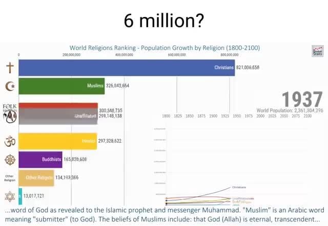 6 Million World Religions Ranking Population Growth By Religion