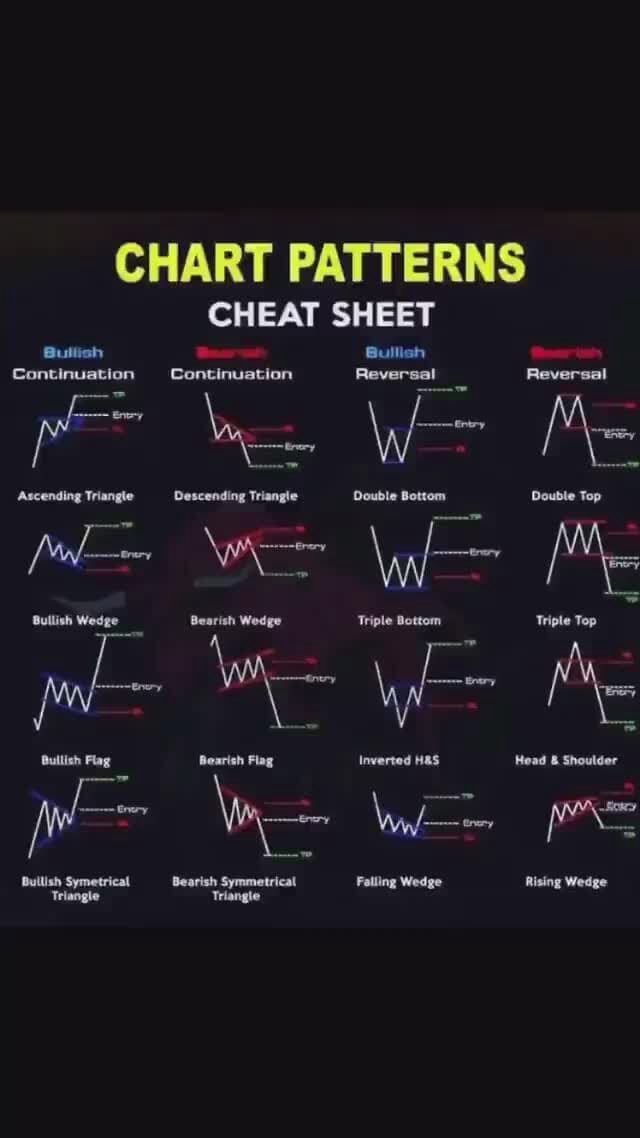 CHART PATTERNS CHEAT SHEET tangle Descending Triangle Double Bottom