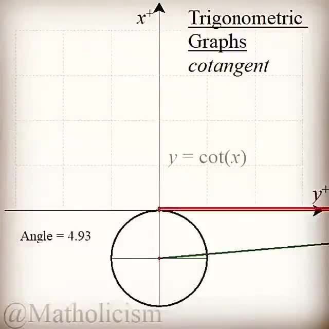 Trigonometric Graphs cotangent Angle = 360.00 iFunny