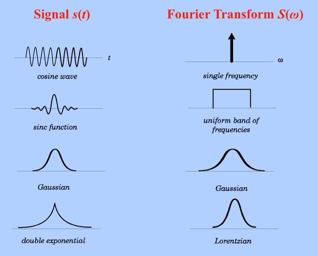 Uniform Signal Signal s@ Fourier Transform S(@) cosine wave single frequency uniform ...