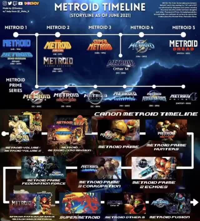 Metroid Timeline Storyline As Of June 2021 Metroid1 M