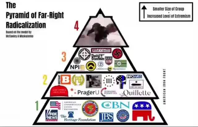 Radicalization 'Meaney Masranents The Smate Sie of Group Pyramid of Far ...