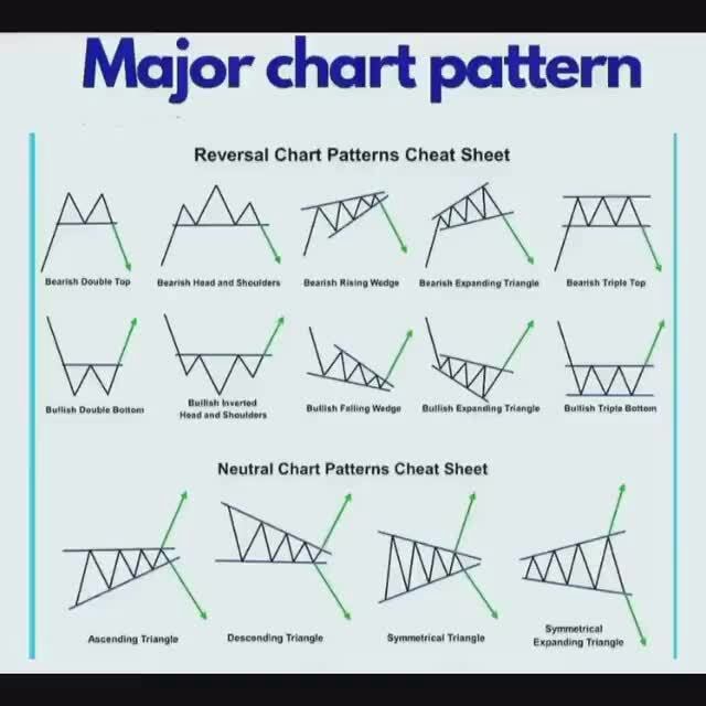 Major chart pattern Reversal Chart Patterns Cheat Sheet earh Double Top ...