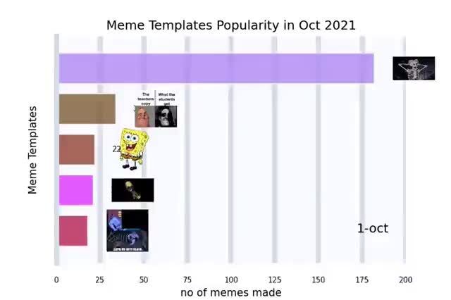 Meme Templates al Meme Templates Popularity in Oct 2021 us 200 - iFunny