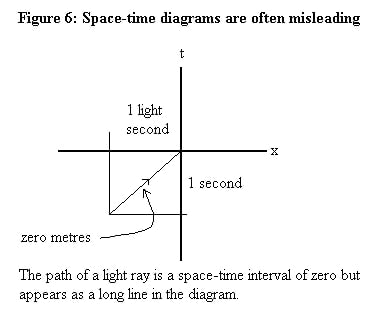 Figure 6: Space-time diagrams are often misleading zero metres 1 light ...