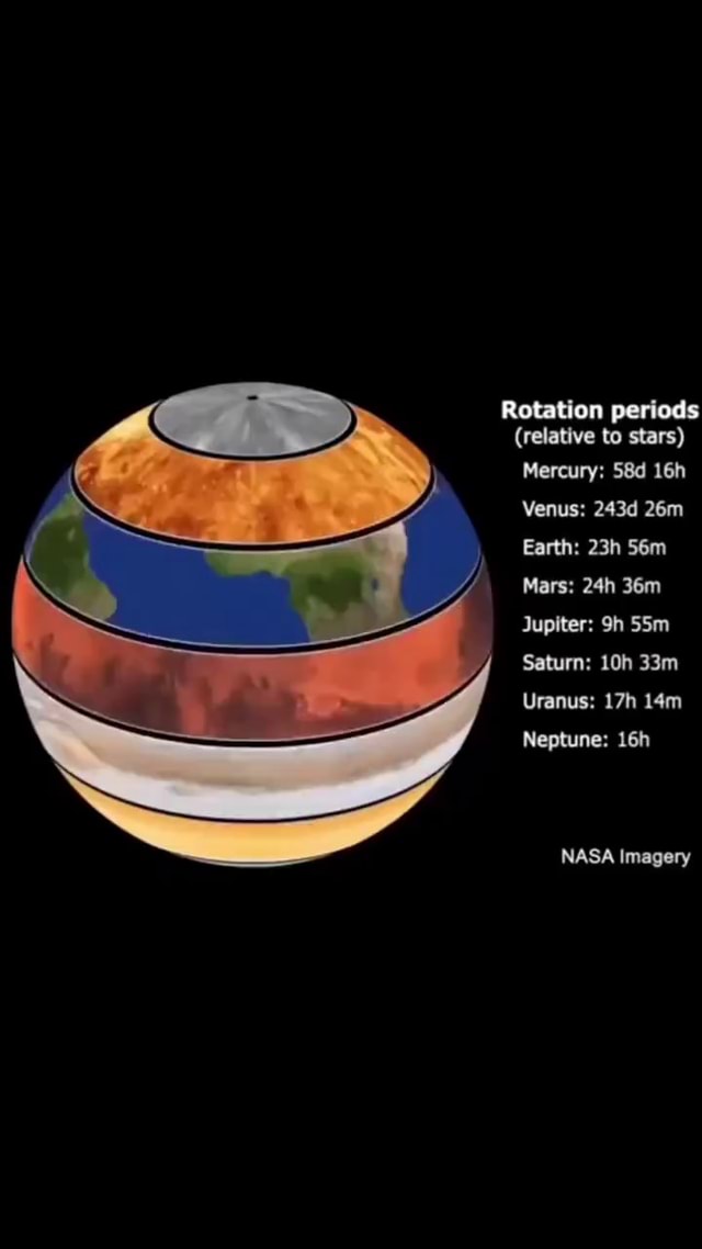 Rotation periods (relative bo stars) Mercury: Venus: 2434 Earth: Mars ...