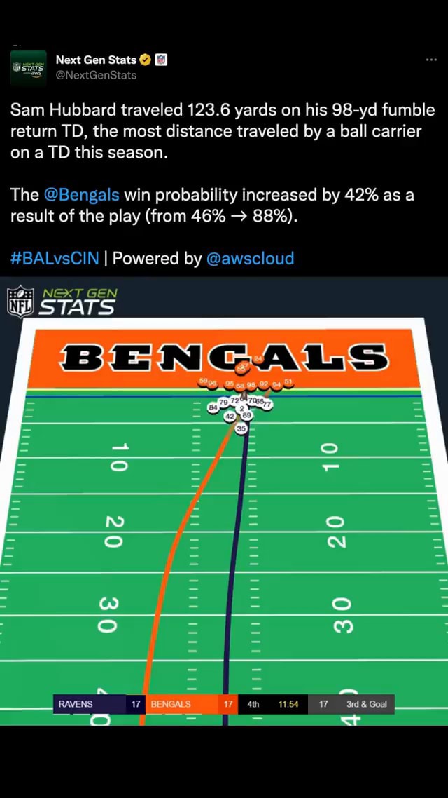 Next Gen Stats on X: Sam Hubbard traveled 123.6 yards on his 98-yd fumble  return TD, the most distance traveled by a ball carrier on a TD this  season. The @Bengals win